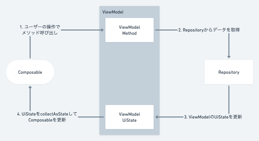 Unidirectional data flow chart